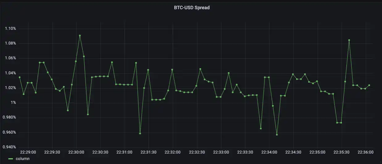 Spread prices visualized in Grafana