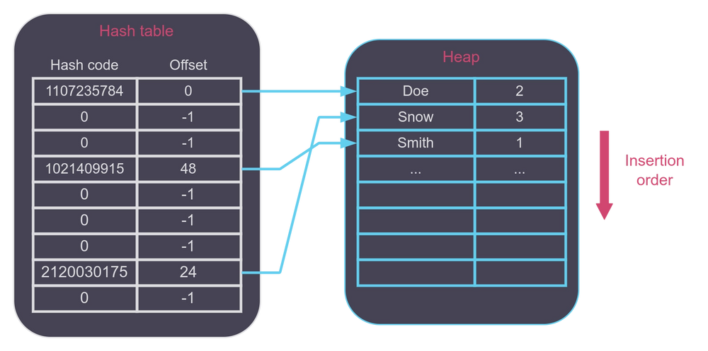 FastMap memory layout