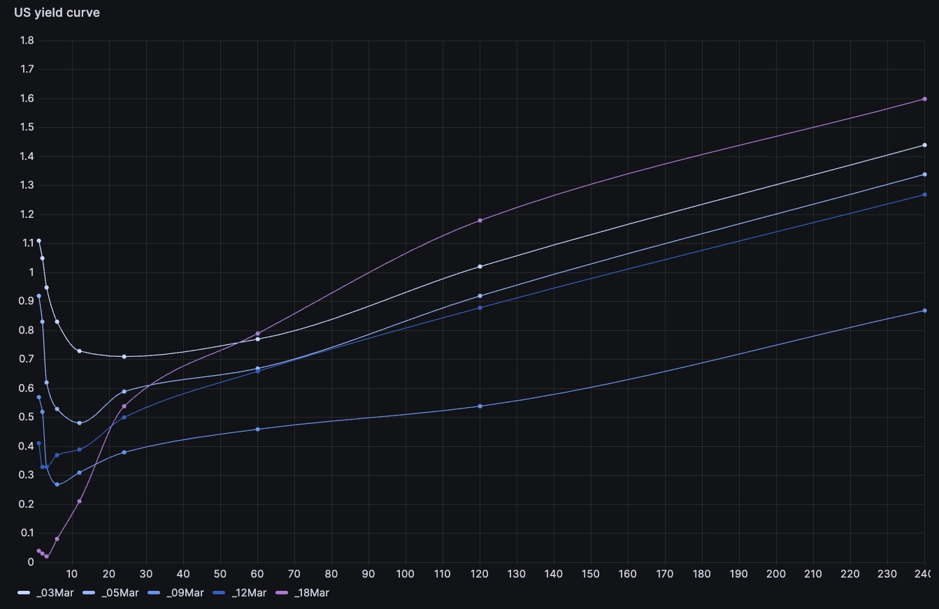 Two new, higher curves appear. All curves still slope upwards, yet the base % varies greatly.